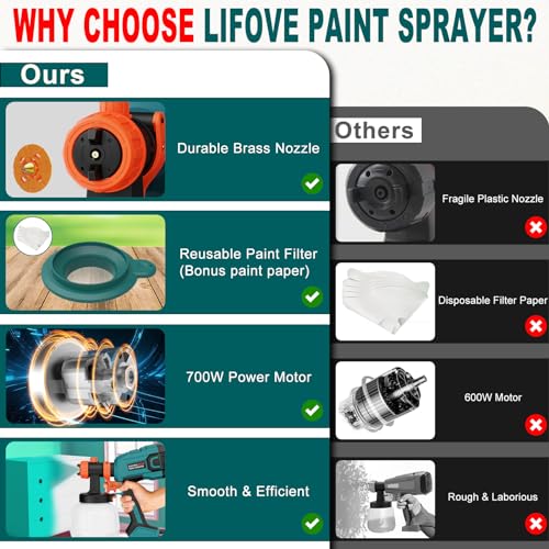 700W HVLP Electric Paint Sprayer with 40 Fl Oz Container O67575